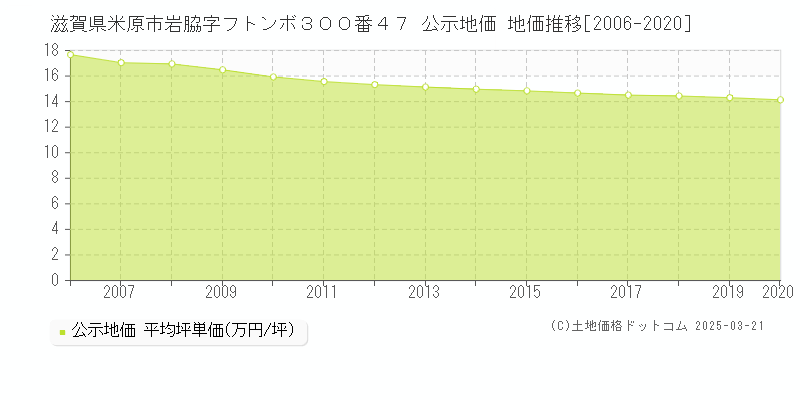 滋賀県米原市岩脇字フトンボ３００番４７ 公示地価 地価推移[2006-2020]