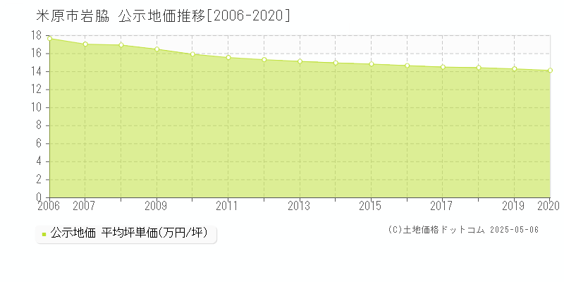 岩脇(米原市)の公示地価推移グラフ(坪単価)[2006-2020年]