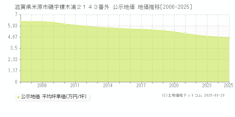 滋賀県米原市磯字榎木浦２１４３番外 公示地価 地価推移[2006-2025]