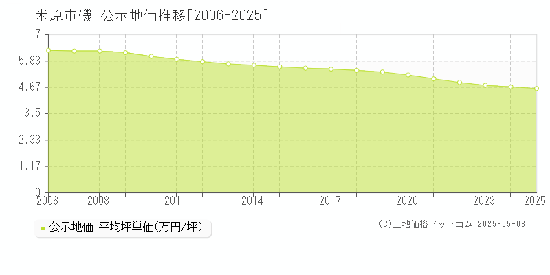 磯(米原市)の公示地価推移グラフ(坪単価)[2006-2025年]