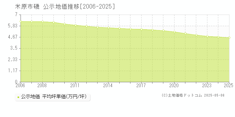 米原市磯の地価公示推移グラフ 