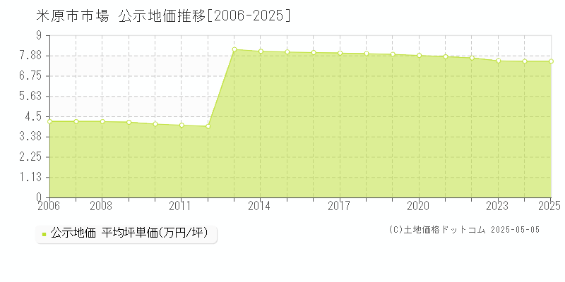 市場(米原市)の公示地価推移グラフ(坪単価)[2006-2025年]