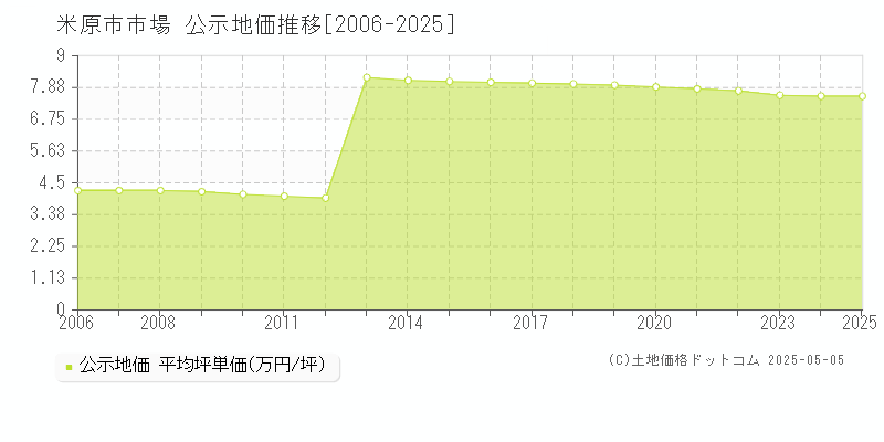 米原市市場の地価公示推移グラフ 