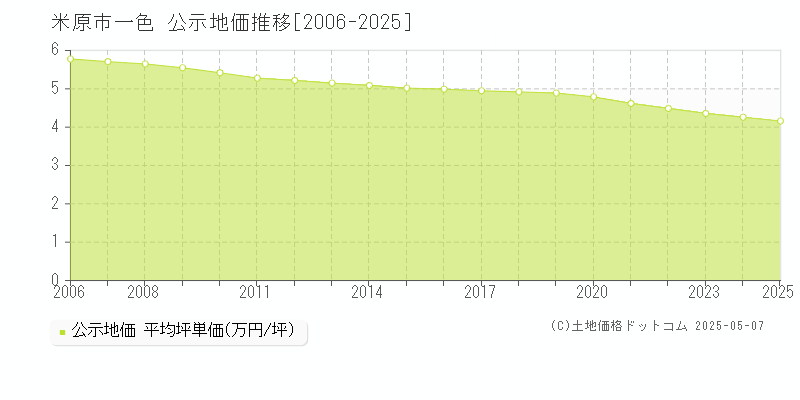 一色(米原市)の公示地価推移グラフ(坪単価)[2006-2025年]