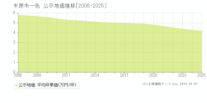 米原市一色の地価公示推移グラフ 