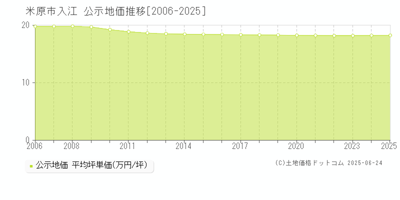 入江(米原市)の公示地価推移グラフ(坪単価)[2006-2025年]