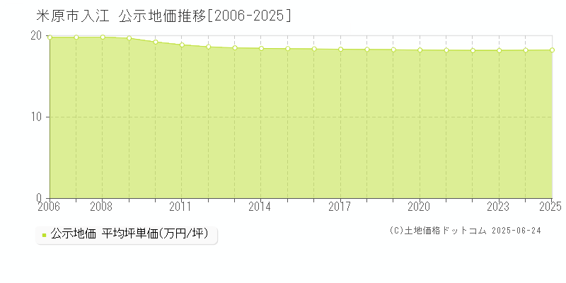 米原市入江の地価公示推移グラフ 