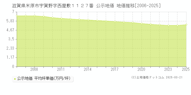 滋賀県米原市宇賀野字西屋敷１１２７番 公示地価 地価推移[2006-2025]