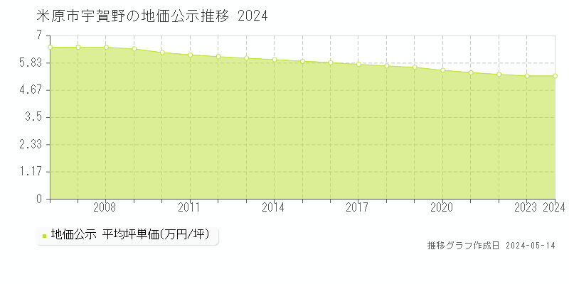 米原市宇賀野の地価公示推移グラフ 