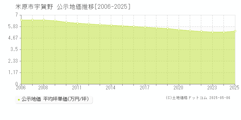 宇賀野(米原市)の公示地価推移グラフ(坪単価)[2006-2025年]