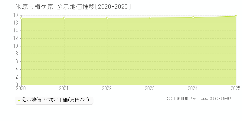 梅ケ原(米原市)の公示地価推移グラフ(坪単価)[2020-2025年]