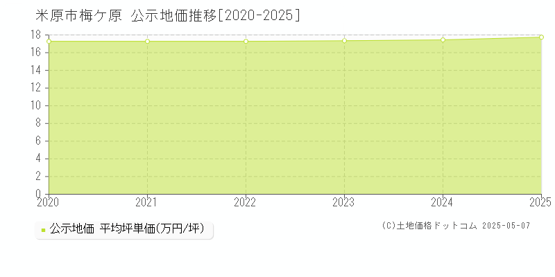 米原市梅ケ原の地価公示推移グラフ 