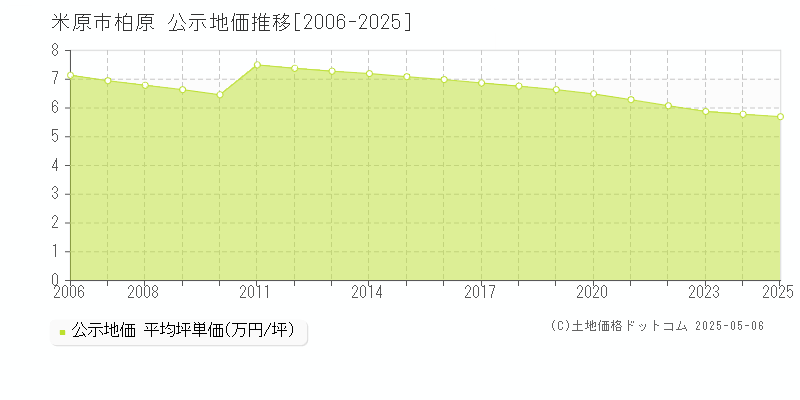 柏原(米原市)の公示地価推移グラフ(坪単価)[2006-2025年]