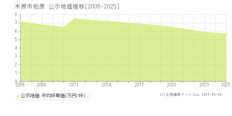 米原市柏原の地価公示推移グラフ 