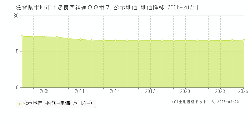 滋賀県米原市下多良字神通９９番７ 公示地価 地価推移[2006-2025]