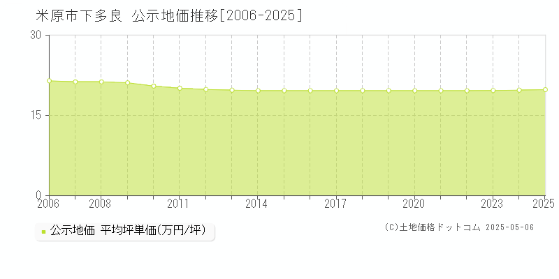 下多良(米原市)の公示地価推移グラフ(坪単価)[2006-2025年]