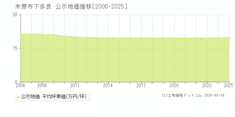 米原市下多良の地価公示推移グラフ 