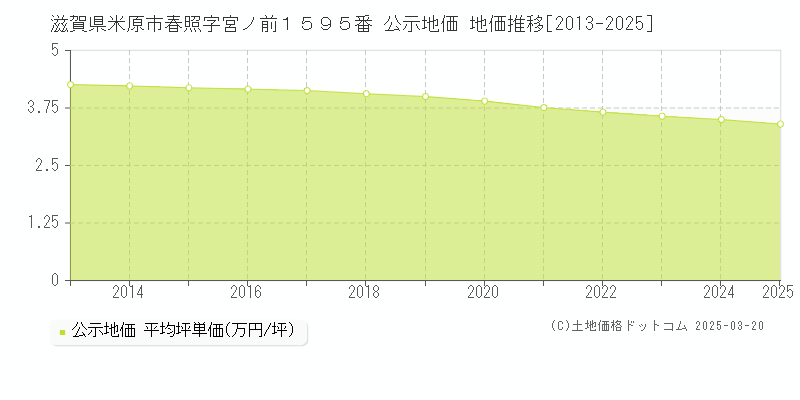 滋賀県米原市春照字宮ノ前１５９５番 公示地価 地価推移[2013-2025]