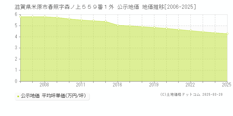 滋賀県米原市春照字森ノ上５５９番１外 公示地価 地価推移[2006-2025]