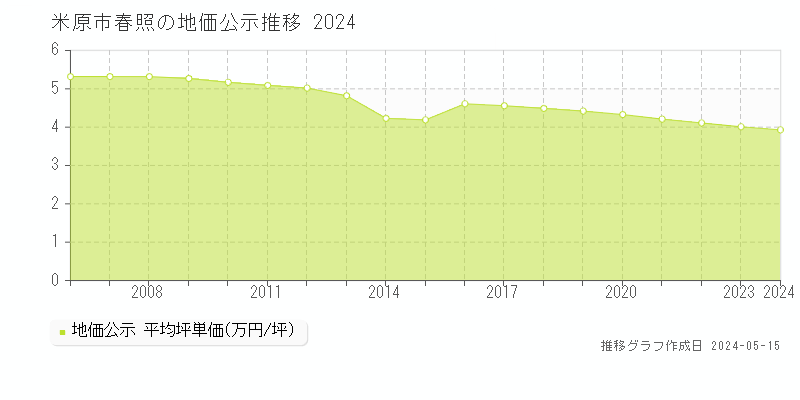 米原市春照の地価公示推移グラフ 