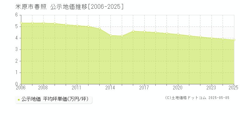 春照(米原市)の公示地価推移グラフ(坪単価)[2006-2025年]