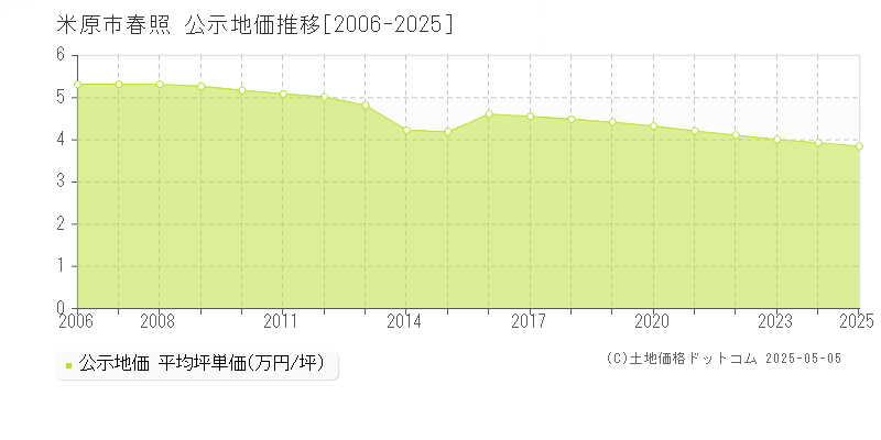 米原市春照の地価公示推移グラフ 