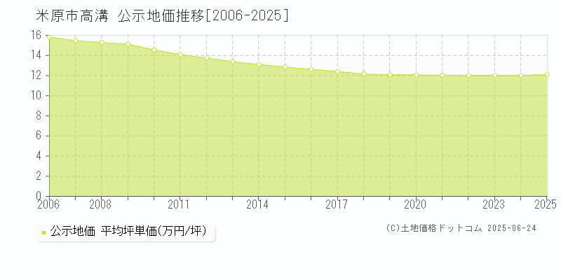 高溝(米原市)の公示地価推移グラフ(坪単価)[2006-2025年]