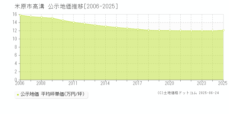 米原市高溝の地価公示推移グラフ 