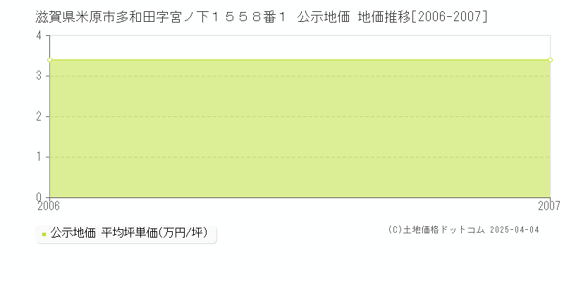 滋賀県米原市多和田字宮ノ下１５５８番１ 公示地価 地価推移[2006-2007]