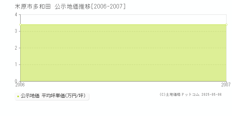 多和田(米原市)の公示地価推移グラフ(坪単価)[2006-2007年]