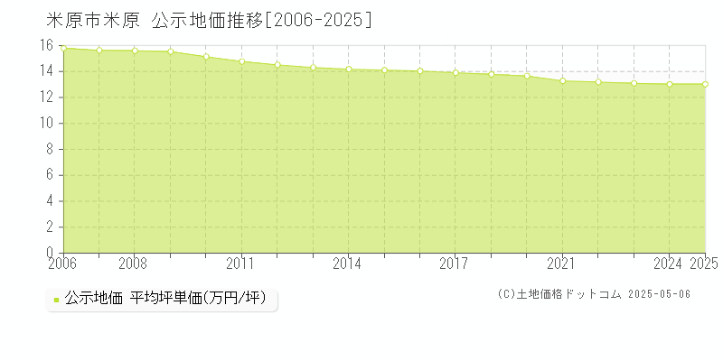 米原(米原市)の公示地価推移グラフ(坪単価)[2006-2025年]