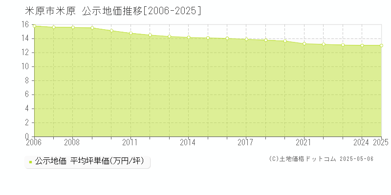 米原市米原の地価公示推移グラフ 