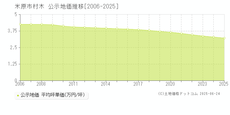 村木(米原市)の公示地価推移グラフ(坪単価)[2006-2025年]