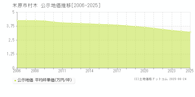 米原市村木の地価公示推移グラフ 