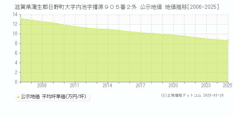 滋賀県蒲生郡日野町大字内池字播原９０５番２外 公示地価 地価推移[2006-2025]