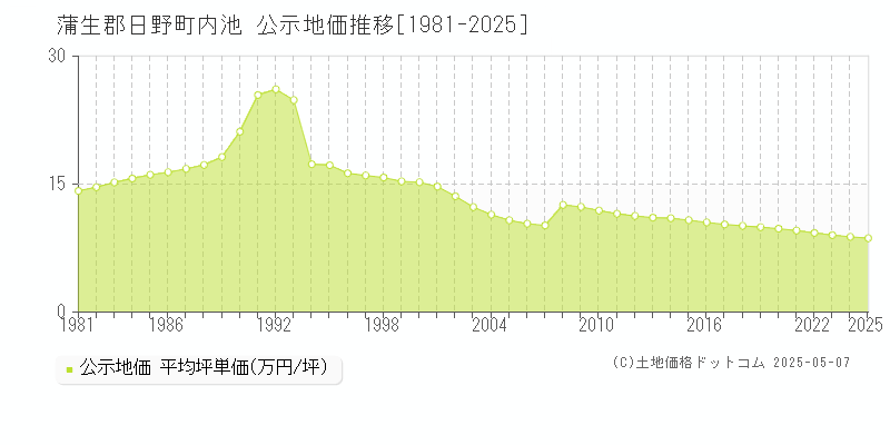 内池(蒲生郡日野町)の公示地価推移グラフ(坪単価)[1981-2025年]