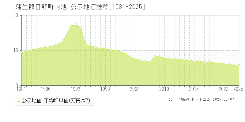 蒲生郡日野町内池の地価公示推移グラフ 