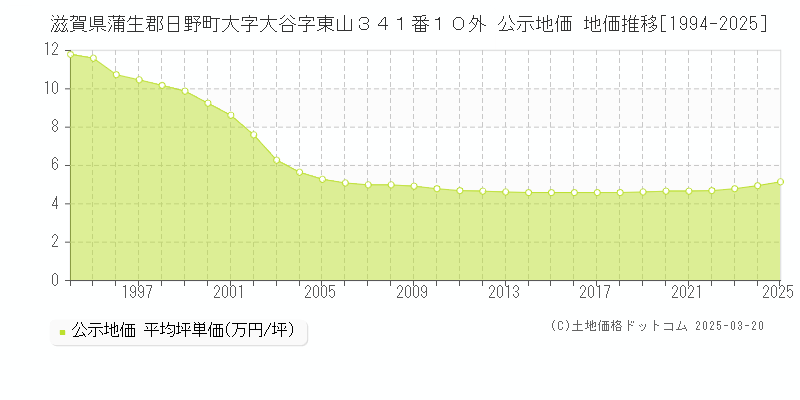 滋賀県蒲生郡日野町大字大谷字東山３４１番１０外 公示地価 地価推移[1994-2025]