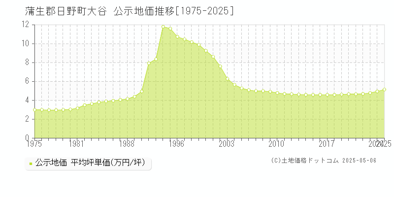 大谷(蒲生郡日野町)の公示地価推移グラフ(坪単価)[1975-2025年]