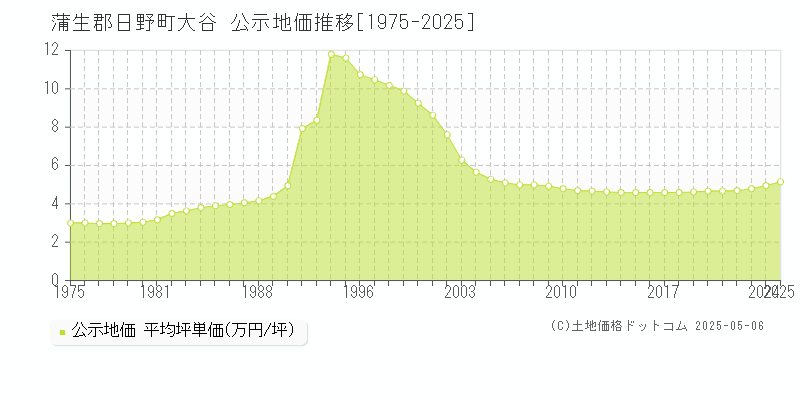 蒲生郡日野町大谷の地価公示推移グラフ 