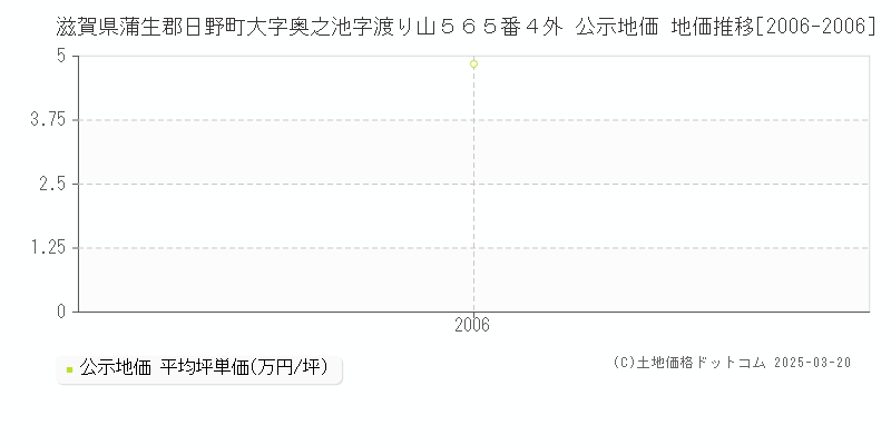 滋賀県蒲生郡日野町大字奥之池字渡り山５６５番４外 公示地価 地価推移[2006-2006]