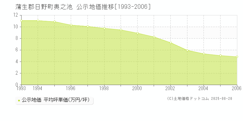 奥之池(蒲生郡日野町)の公示地価推移グラフ(坪単価)[1993-2006年]