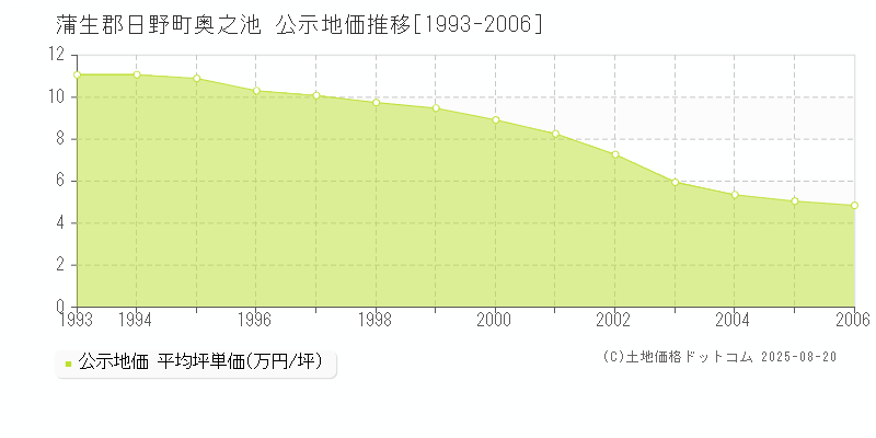 蒲生郡日野町奥之池の地価公示推移グラフ 