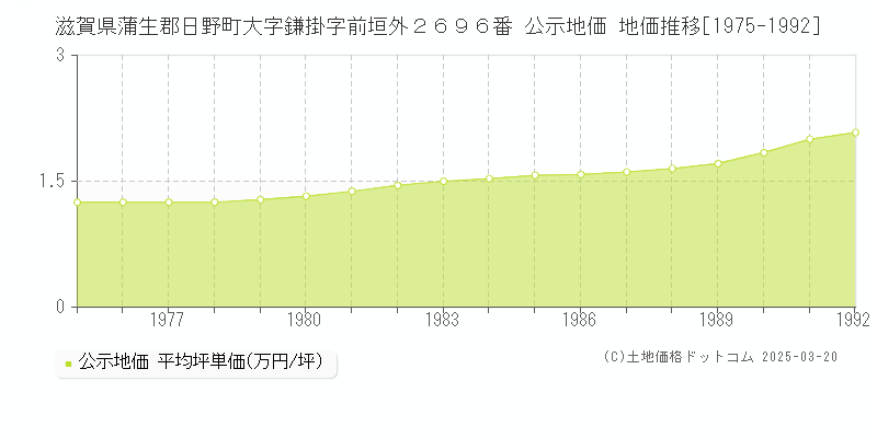 滋賀県蒲生郡日野町大字鎌掛字前垣外２６９６番 公示地価 地価推移[1975-1992]