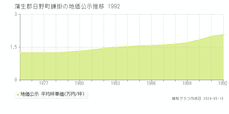 蒲生郡日野町鎌掛の地価公示推移グラフ 