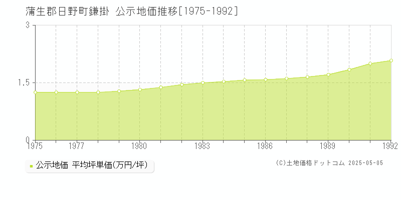鎌掛(蒲生郡日野町)の公示地価推移グラフ(坪単価)[1975-1992年]