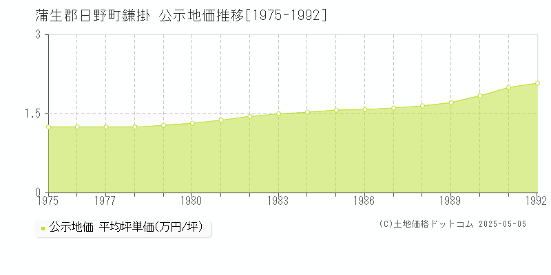 蒲生郡日野町鎌掛の地価公示推移グラフ 