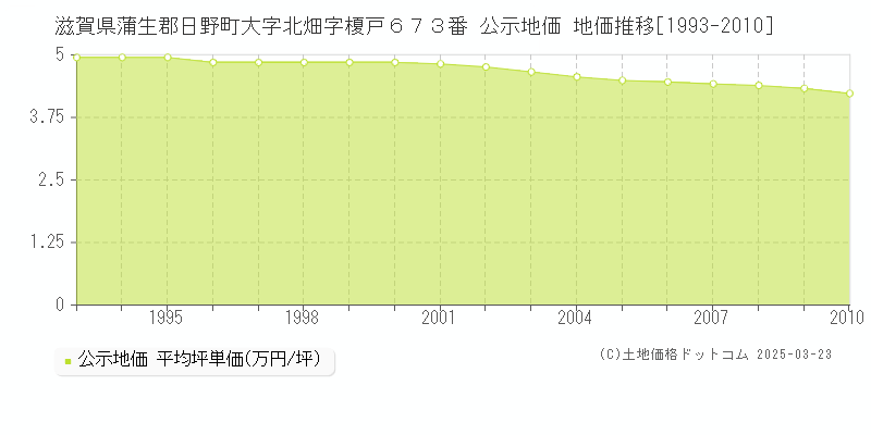 滋賀県蒲生郡日野町大字北畑字榎戸６７３番 公示地価 地価推移[1993-2010]