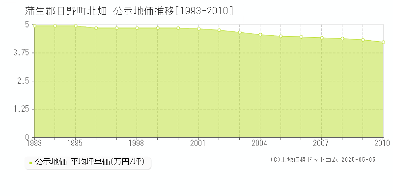 北畑(蒲生郡日野町)の公示地価推移グラフ(坪単価)[1993-2010年]