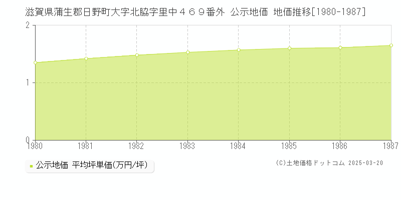 滋賀県蒲生郡日野町大字北脇字里中４６９番外 公示地価 地価推移[1980-1987]